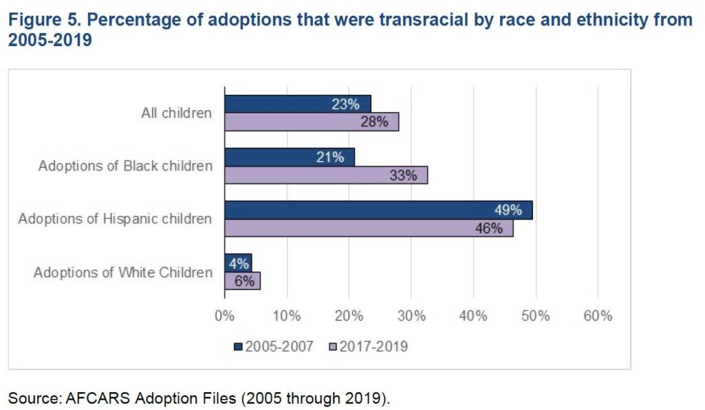 graph on percentage of adoptions that were transracial by race and ethnicity from 2005-2019