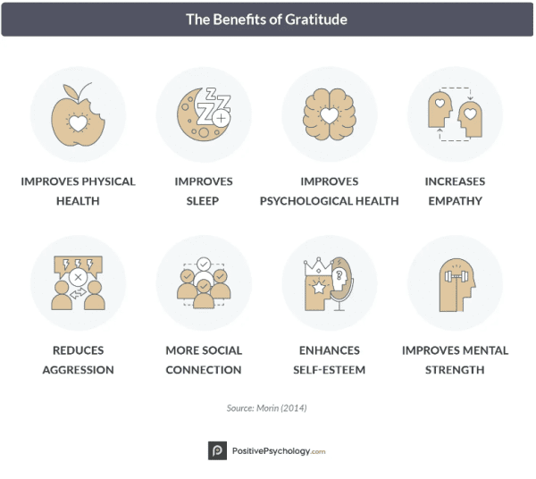 infographic discussing the benefits of Gratitude. These benefits include improved physical health, sleep, and psychological health, increased empathy, reduced aggression, more social connection, enhanced self-esteem, and improved mental strength.